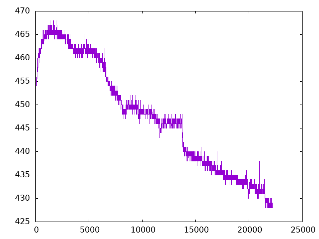 Moisture sensor readings one day after watering