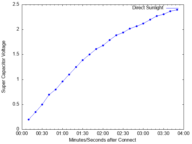Charging curve of the super-capacitor in direct sunlight
